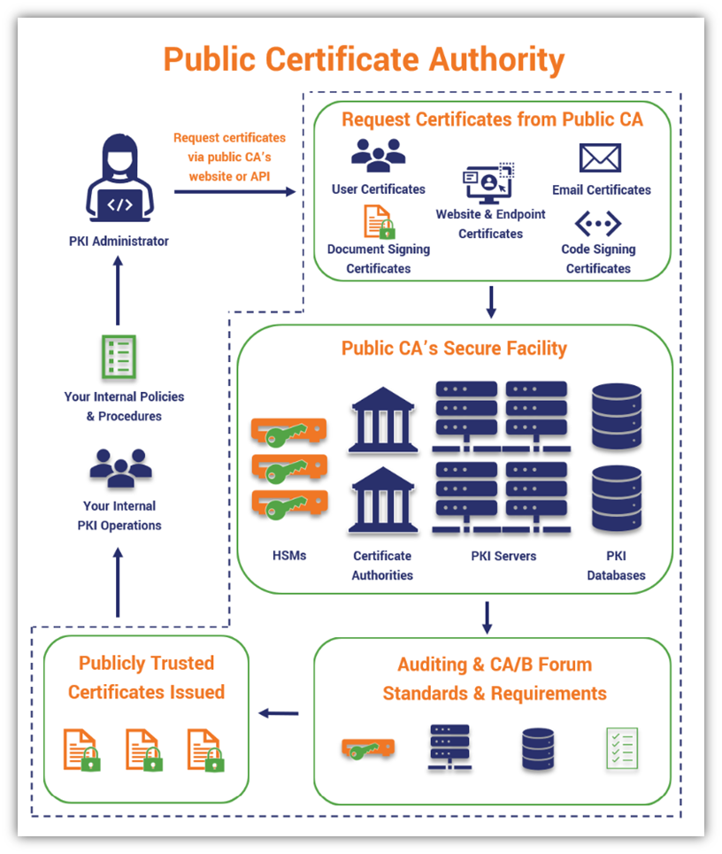 A general overview of the process of how a public CA operates behind the scenes