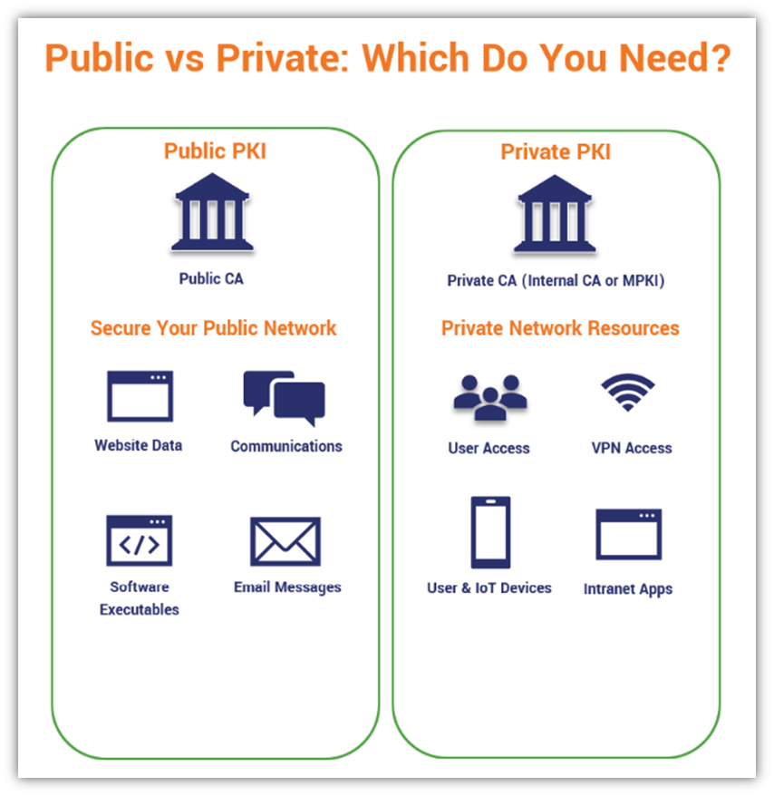 A breakdown of public CA vs private CA and how each is used to secure resources that are external facing or internal.