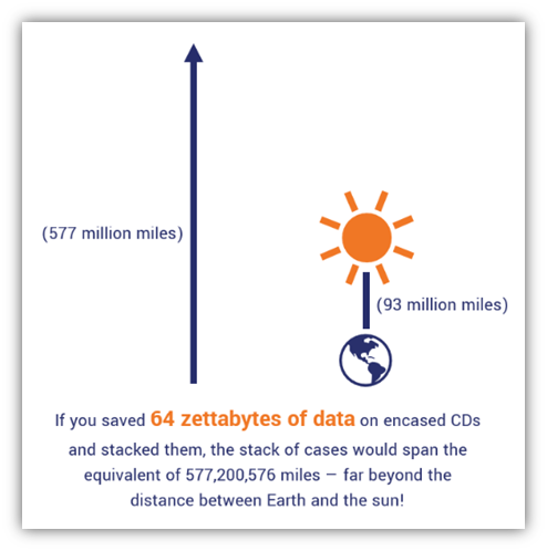 How much data is in the world graphic. This graphic illustrates the distance between the earth and sun in comparison to the expanse that a stack of CDs would extend that would be the equivalent of 64 ZB of data.