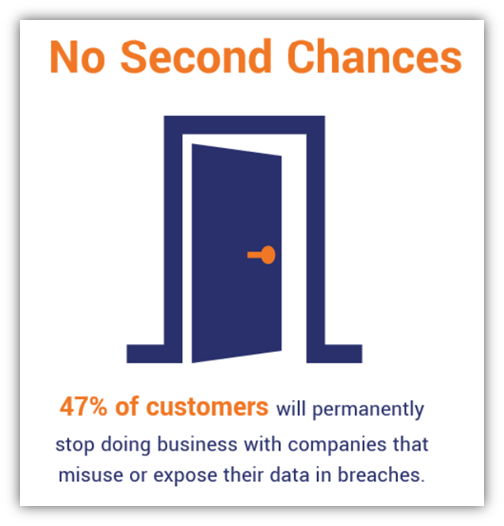 A graphic stating that 47% of customers will halt business with companies that expose their data in breaches. Data source: Okta and YouGov.