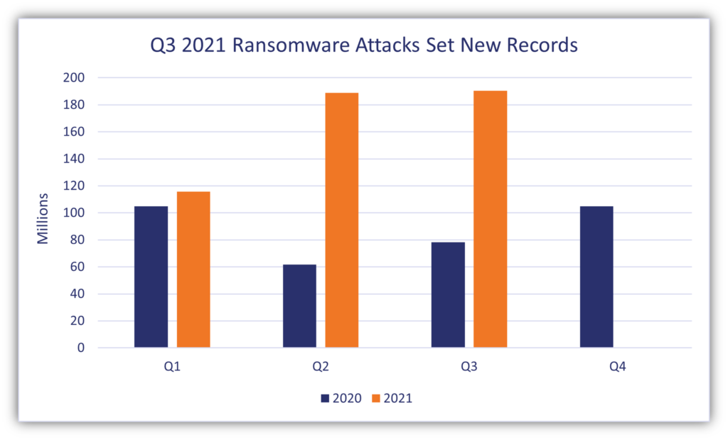A chart based on Sonicwall's data relating to the increase in ransomware attacks from 2020 to 2021