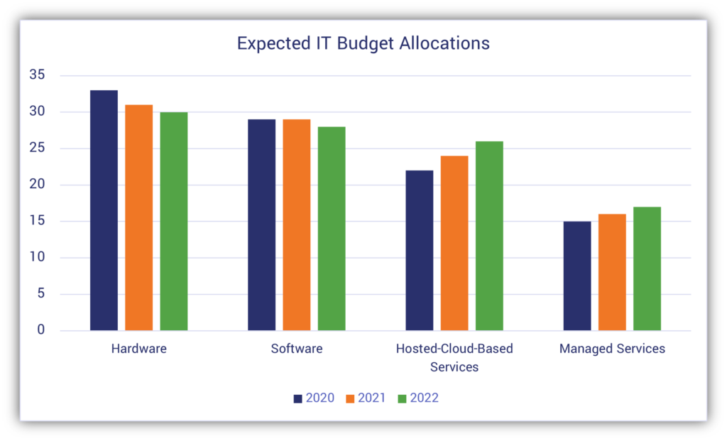 A bar chart diagram of expected IT budget allocations (data source: Spiceworks)