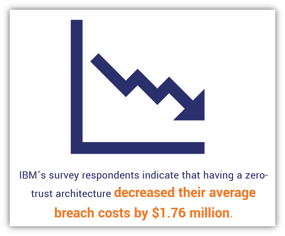 A chart illustrating the decrease in data breach costs for organizations that adopt a zero trust approach