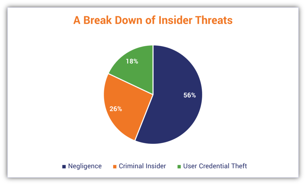 A pie chart breaking down several insider threat-related issues (negligence, criminal insiders, and user credential thefts)