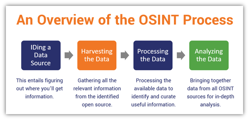 A graphic that provides a basic overview of the open source intelligence (OSINT) data gathering and analysis process