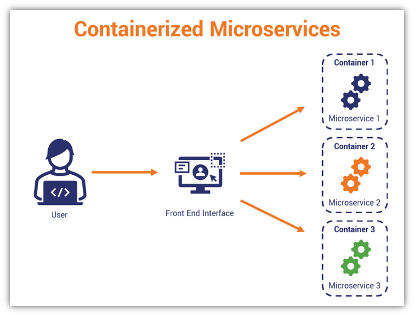 An illustration of the relationship between a user and containerized microservices on the backend