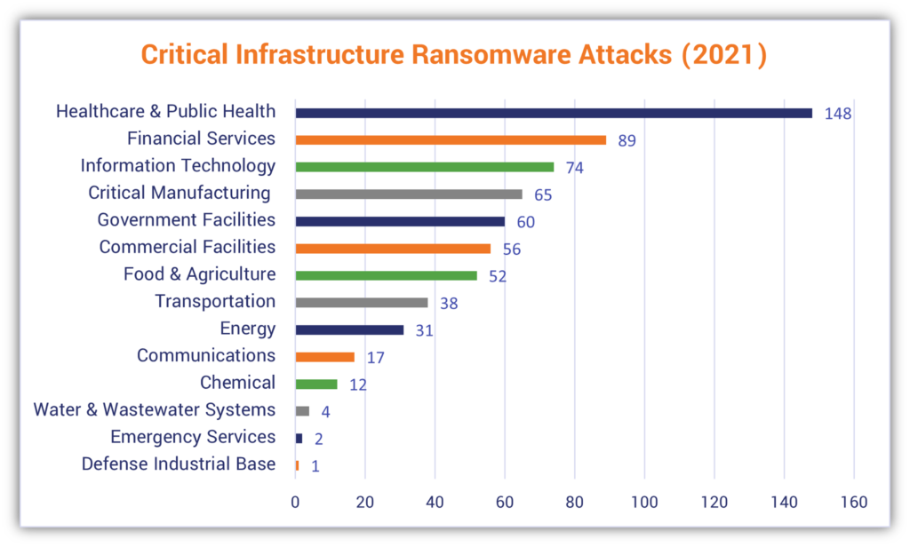 Ransomware prevention graphic: A bar chart that illustrates types of critical infrastructure that experienced ransomware attacks in 2021, according to data from the FBI IC3's 2021 Internet Crime Report.