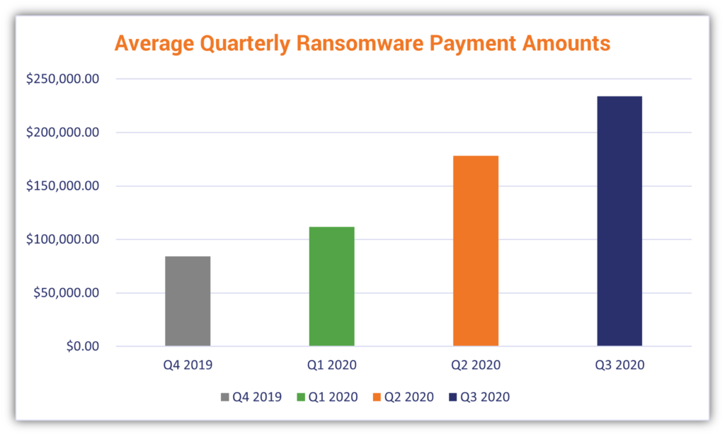 Ransomware protection graphic: A bar chart that illustrates the average quarterly ransomware payment amounts from Q4 2019 to Q3 2020, according to data from Sophos's 2021 Threat Report.