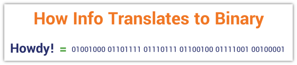 An illustration of how "Howdy!" becomes the message "01001000 01101111 01110111 01100100 01111001 00100001" when translated to machine language