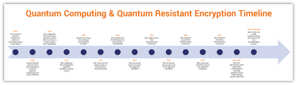 An illustration of a timeline that moves from left to right with 15 key points on it. This illustrates important points over the last 60 years regarding quantum computing and quantum resistant encryption