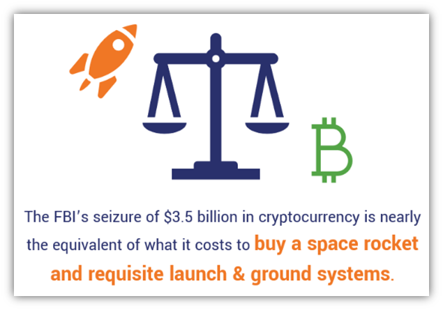 An illustration of a rocket and Bitcoin symbol as being virtually equal. It illustrates the concept that the FBI's seizure of $3.5 billion in cryptocurrency is nearly equivalent to the cost of  buying a space rocket along with the requisite launch and ground systems that go with it.