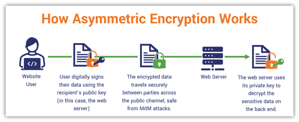 An illustration of how the encryption and decryption process works in asymmetric encryption