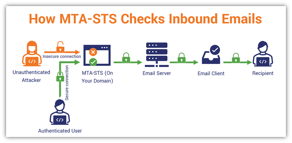 An illustrative graphic that shows how MTA-STS checks inbound emails and rejects those sent from unauthenticated users via insecure connections 