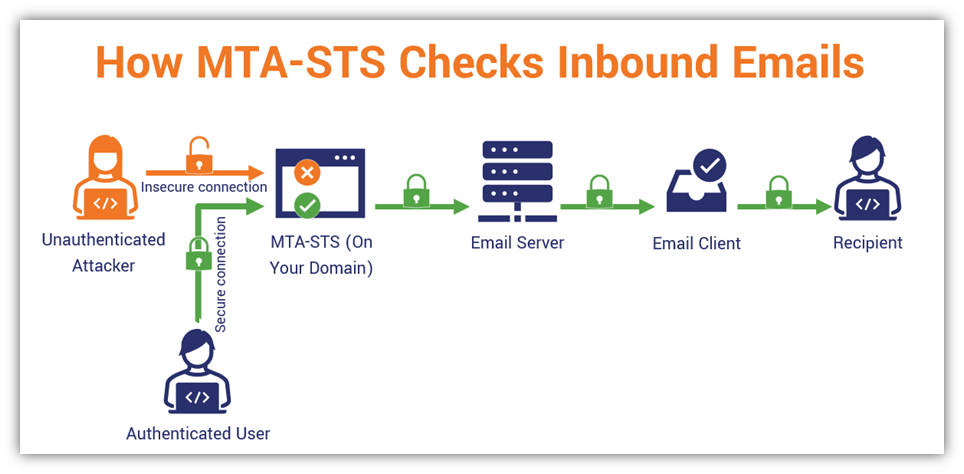 An illustrative graphic that shows how MTA-STS checks inbound emails and rejects those sent from unauthenticated users via insecure connections