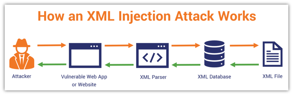 XML injection graphic: A look at how an attacker uses a vulnerable web app to gain access to or modify XML files. 
