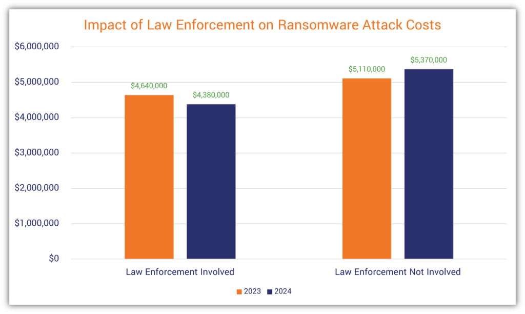 Data source: IBM's 2024 Cost of a Data Breach report. This chat shows the difference between costs when law enforcement is and isn't involved in a ransomware attack.