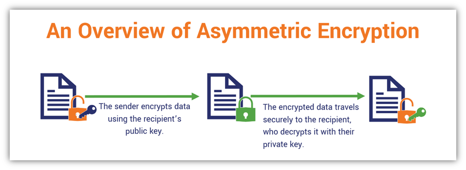 A graphic that illustrates a basic overview of how asymmetric encryption works between two parties. It shows a sender encrypting data using the recipient's public key. Data transfers  to the recipient, who uses their corresponding private key to decrypt the data.
