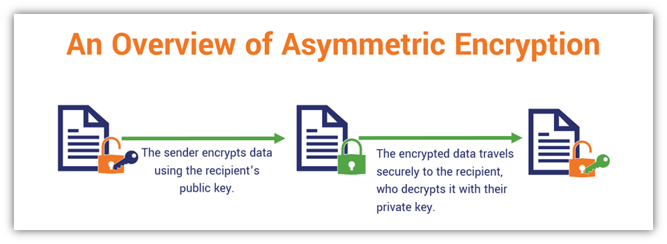 A graphic that illustrates a basic overview of how asymmetric encryption works between two parties. It shows a sender encrypting data using the recipient's public key. Data transfers to the recipient, who uses their corresponding private key to decrypt the data.