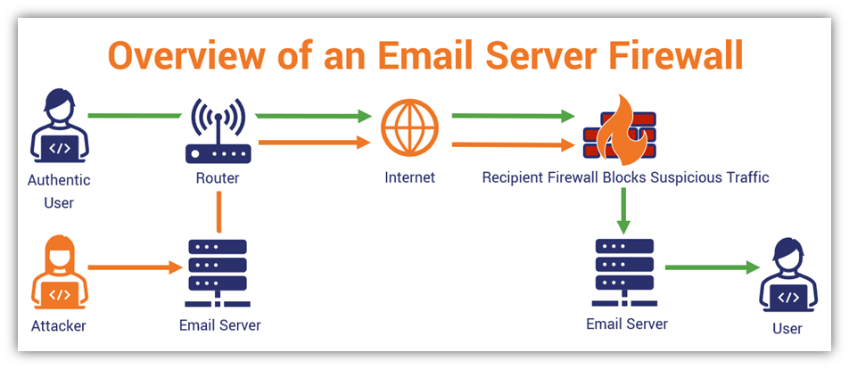 A basic illustration of how an email firewall serves as a barrier between an attacker and your email server by blocking suspicious traffic