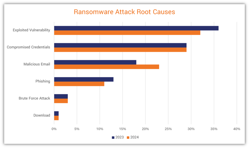 Ransomware attack root causes -- data source Sophos’s State of Ransomware 2024 report