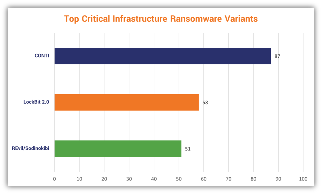 Ransomware statistics graphic: A bar chart illustrating the top three critical infrastructure ransomware variants identified by the FBI IC3