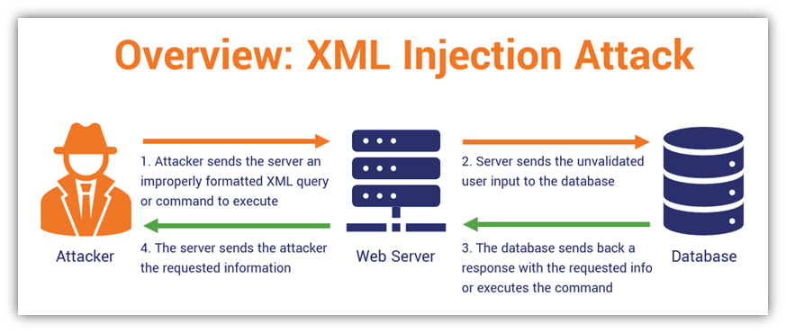 XML injection graphic: A basic overview of how an XML injection attack works. 