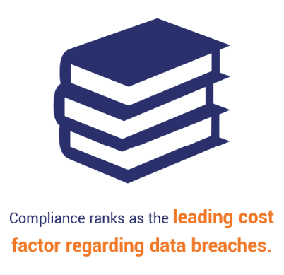 Cyber security awareness statistics graphic: Compliance is the #1 cost factor regarding data breaches. Data from Verizon.