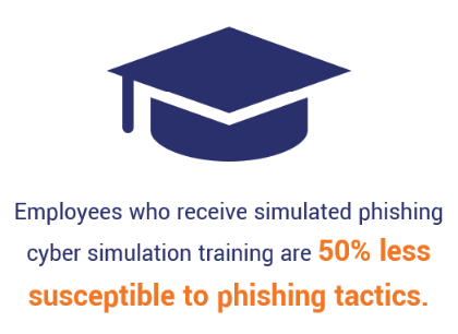 A security awareness statistic graphic that shows people are 50% less susceptible to phish when they receive simulated phishing training.