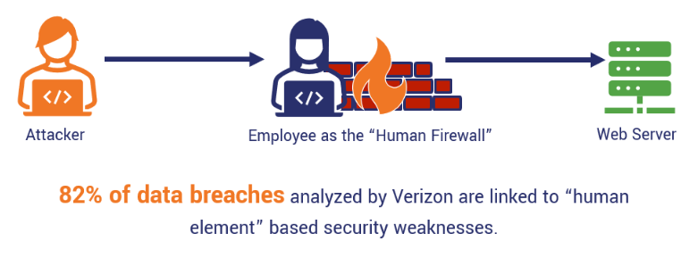 Security awareness statistic illustration showing that employees stand as the "human firewall" between threat actors and your sensitive systems and data.