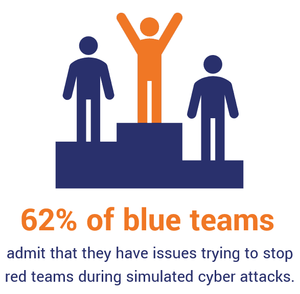 An illustration of a red team fake attacker ranking above two blue team members on a medal stand to illustrate the idea of red teams outperforming blue teams in most simulated attacks