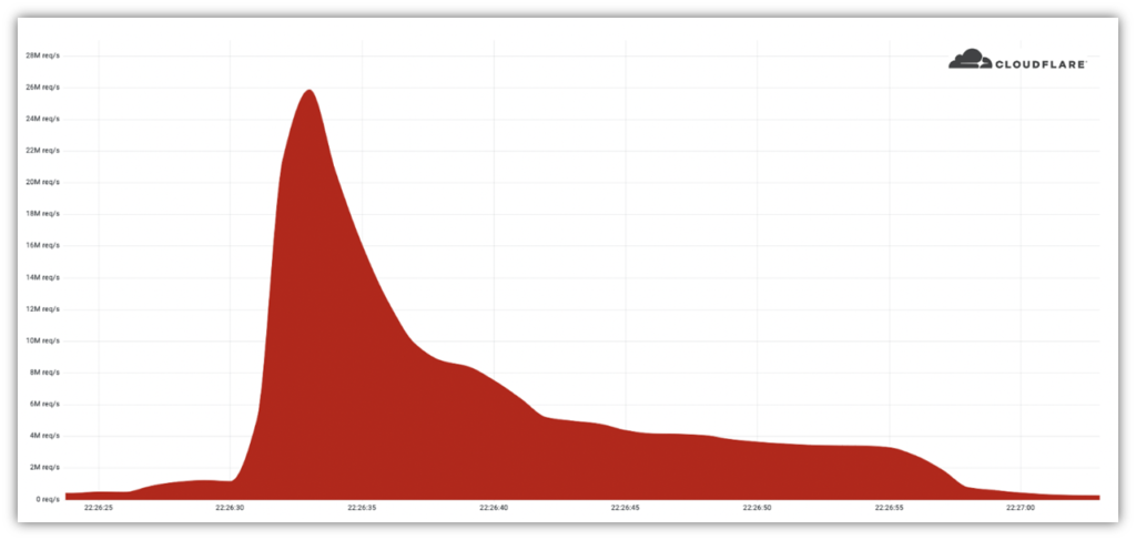 A screenshot from Cloudflare that shows the June 2022 DDoS attack that maxed out at 26 million requests per second.