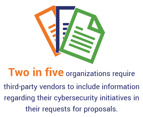 A graphic with data from the ACA Compliance Group that shows 44% of companies require third-party vendors to include proof of cybersecurity as part of their RFPs.