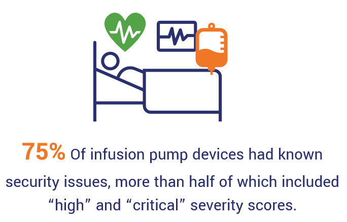 Cybersecurity compliance statistics graphic: An illustration that shows 75% of infusion pumps have known security issues. Data from Palo Alto Networks.