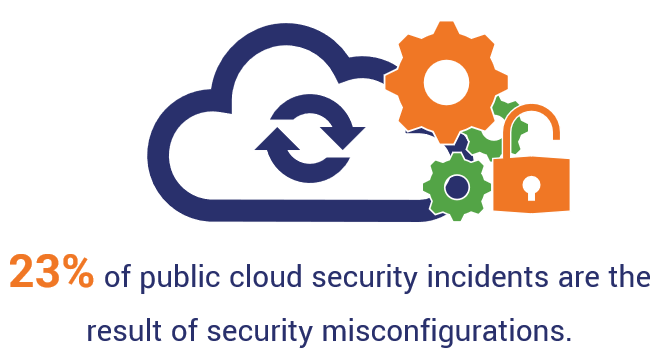 Cybersecurity compliance statistics graphic: An illustration that shows 23% of public cloud security incidents result from misconfigurations. Data from Check Point.