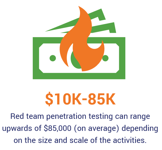 The estimated average cost range of red team penetration testing activities
