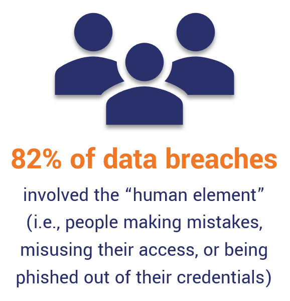 A stats-based illustration that communicates that 4-in-5 data breaches involve the human element. 