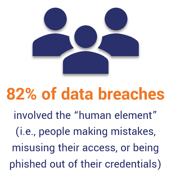 A stats-based illustration that communicates that 4-in-5 data breaches involve the human element.