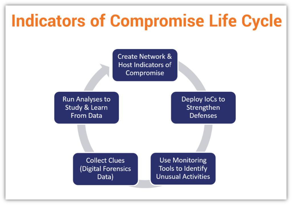 IoC cybersecurity indicators of compromise life cycle