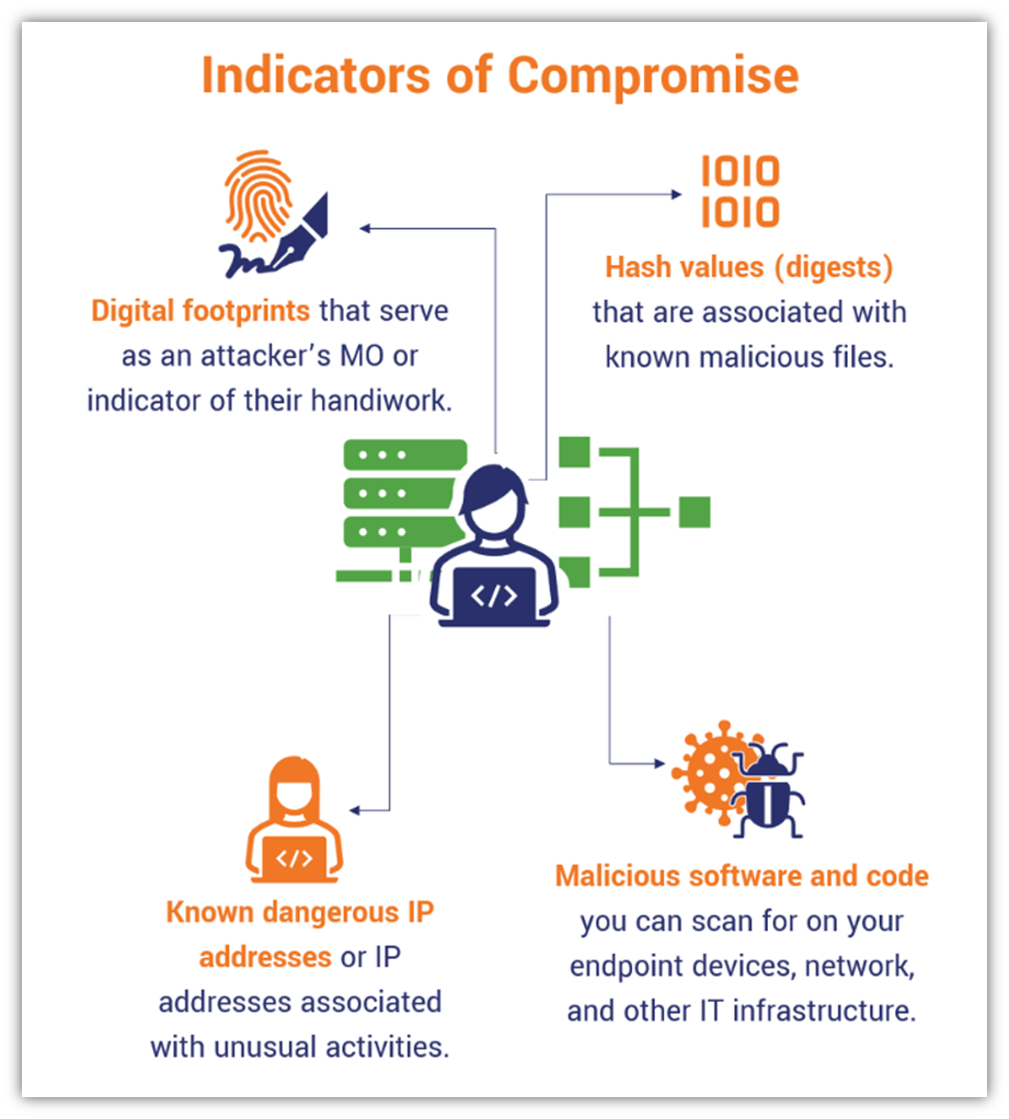 Indicators of compromise graphic that illustrations some common IoCs to look out for to identify current and future system compromises