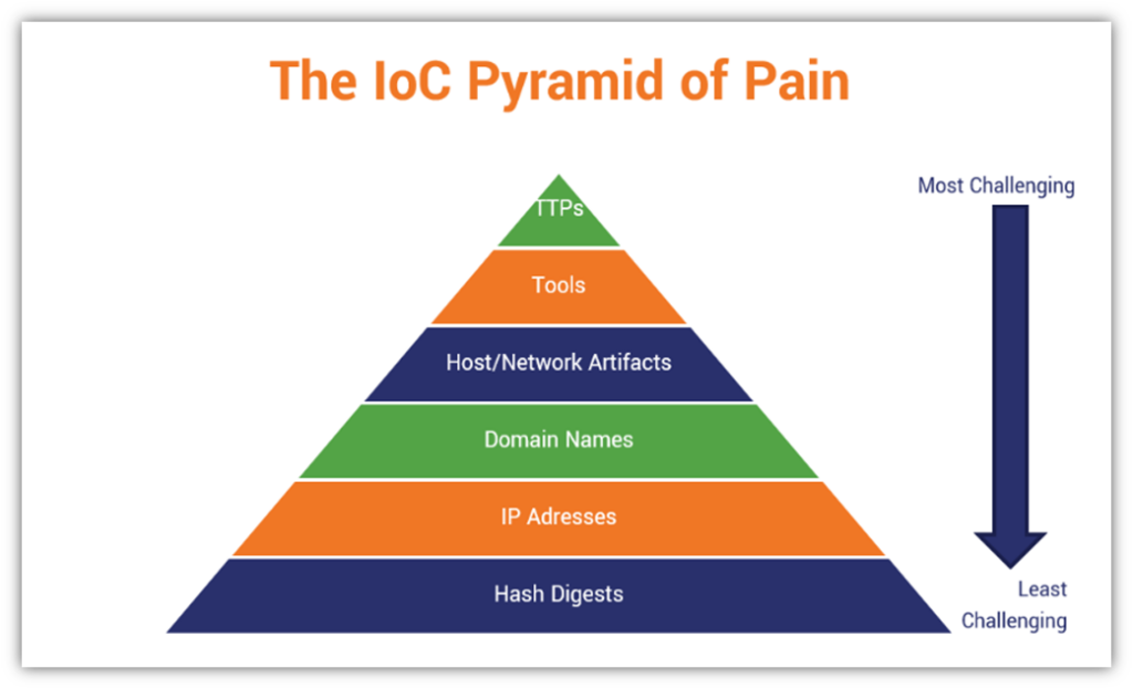 IoC pyramid of pain illustration based on the concept by David Bianco
