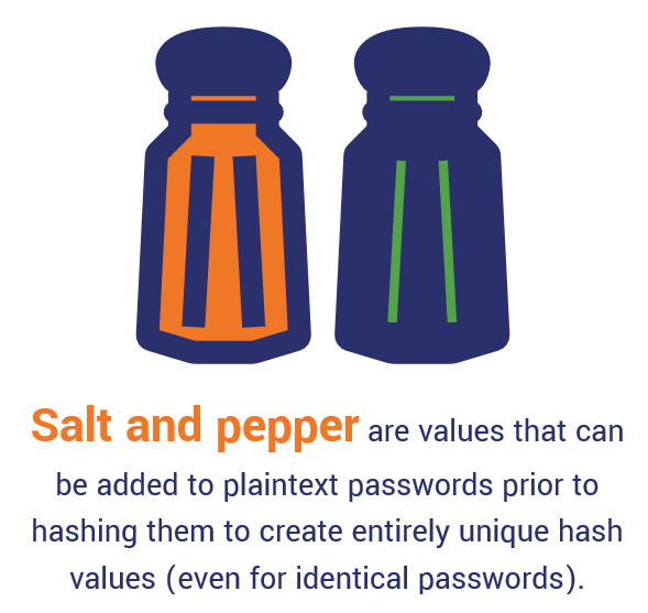 A graphic that explains that salts and peppers are both values that can be added to plaintext passwords prior to hashing to increase the security of secrets.