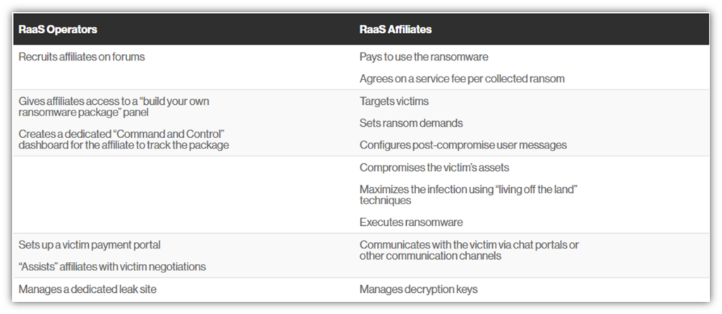 How does ransomware work graphic: A table breaking down the differences between ransomware as a service operators and RaaS affiliates (i.e., those who create/host ransomware versus those who pay to use ransomware created by others)