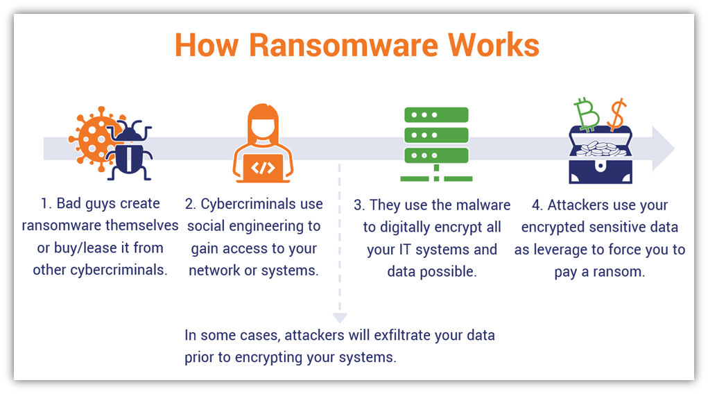 How does ransomware work? This graphic walks you through four steps of how ransomware works: 1) creating ransomware or leasing/buying it from others, 2) using social engineering tactics to gain access, 3) using malware to encrypt your data, and 4) using your data as leverage to demand ransom payments. Optional step between steps 2 and 3: exfiltrating your data.
