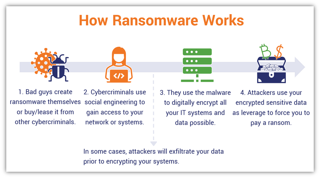 How Ransomware Works