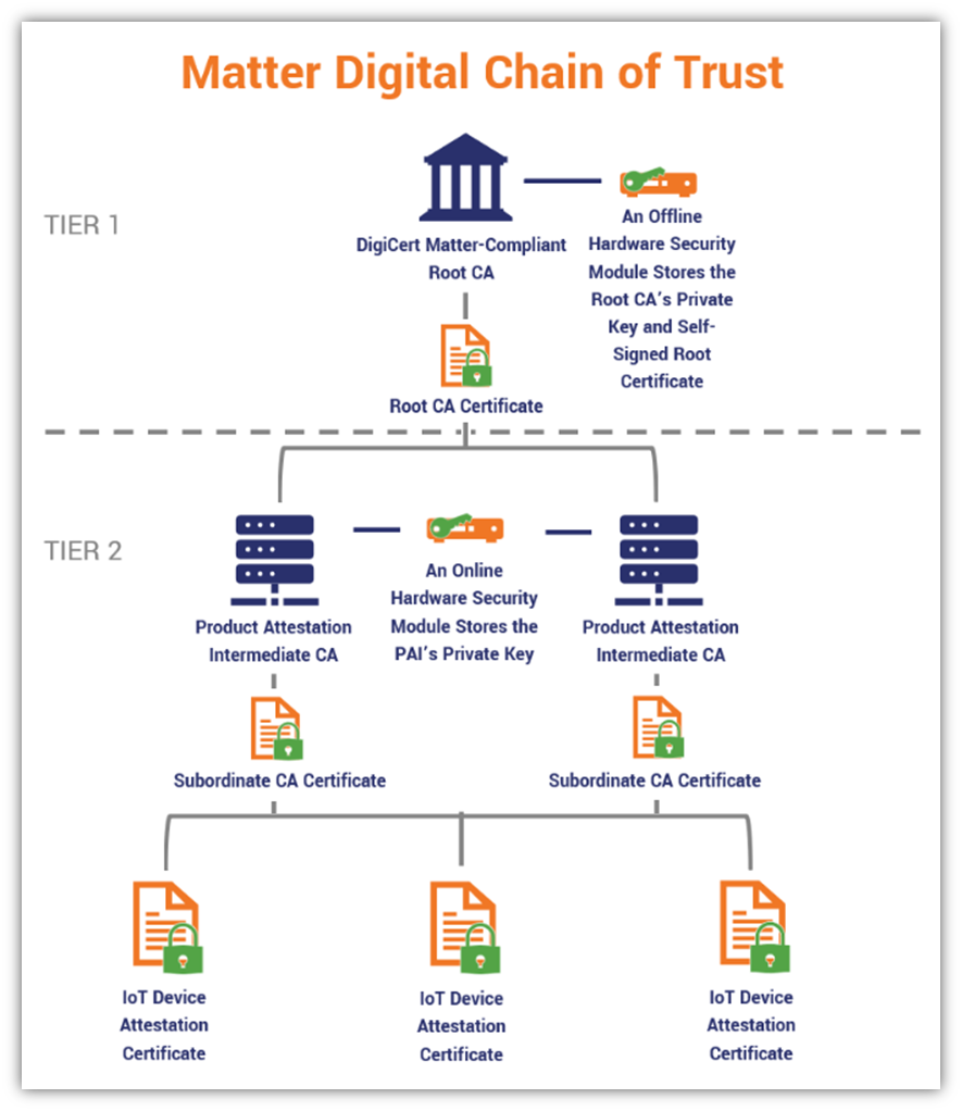 A basic diagram that illustrates the Matter PKI chain of trust, which includes the product attestation authority (PAA) at the top, the product attestation intermediate (PAI) in the middle, and device attestation certificates (DACs) at the bottom.