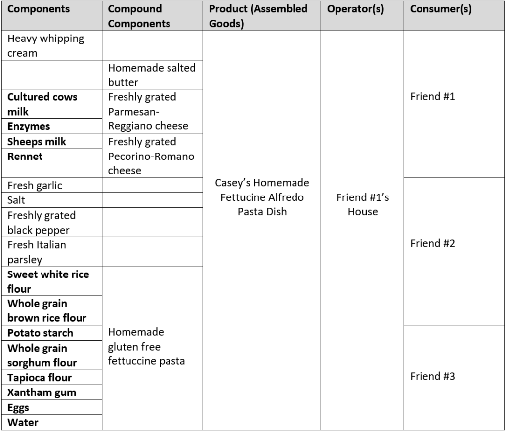 A screenshot of a table that lists the base and compound ingredients used to create Casey's gluten free fettucine alfredo dish