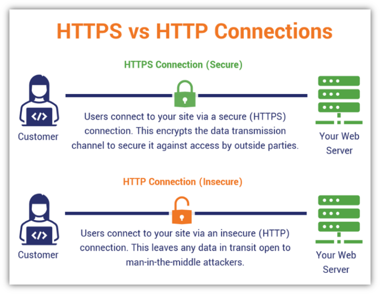 HTTP vs HTTPS: What’s the Difference Between the HTTP and HTTPS