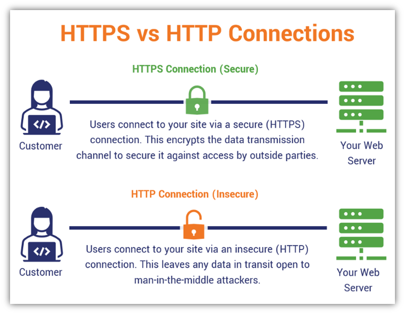 A basic graphic that shows the high-level difference between an website connection via HTTPS and HTTP protocols.