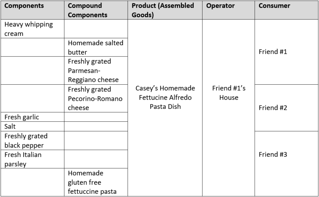 A screenshot of a table that lists the compound ingredients and a handful of base ingredients used to create Casey's gluten free fettucine alfredo dish