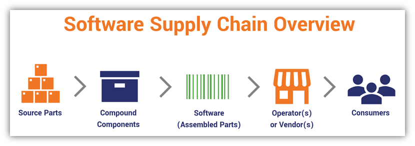 A example of a software supply chian ecosystem that's based on a traditional supply chain to make it a bit easier to explain.